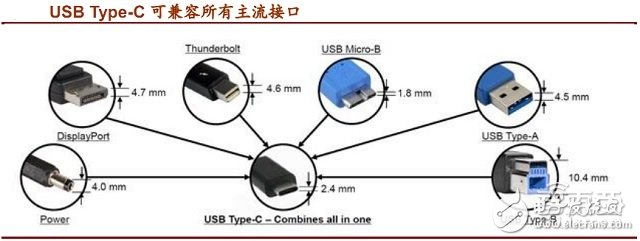 USB Type-C接口產業鏈全面解讀 如何一統江湖？