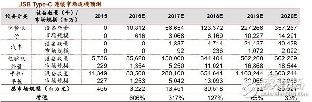 USB Type-C接口市場規模