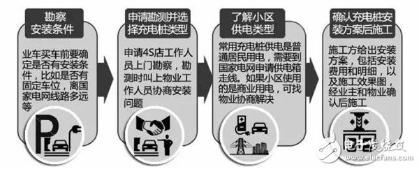 帶你了解充電樁安裝流程及費用情況