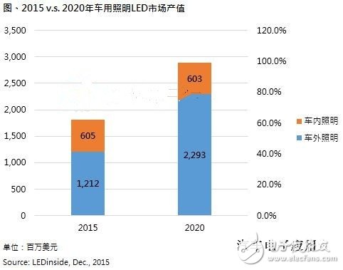 車用LED新藍海 2020年產值將達到22.9億美金