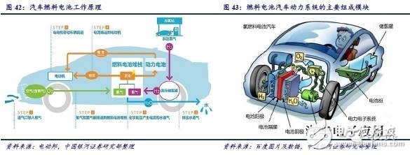 燃料電池產(chǎn)業(yè)鏈研究之技術(shù)路線產(chǎn)業(yè)鏈篇