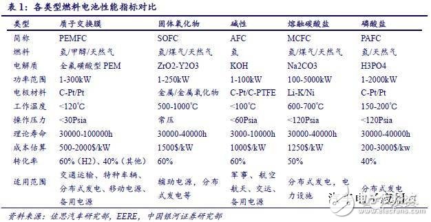 燃料電池產(chǎn)業(yè)鏈研究之技術(shù)路線產(chǎn)業(yè)鏈篇