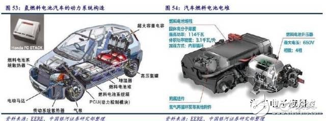 燃料電池產業鏈研究之技術路線產業鏈篇