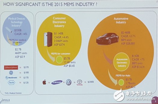 Eric Mounier看好MEMS的三大潛力市場