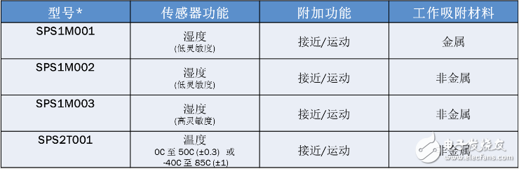 表1：可訂購的智能無源傳感器