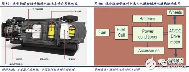 燃料電池產業鏈研究之技術路線產業鏈篇