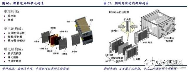 燃料電池產業鏈研究之技術路線產業鏈篇