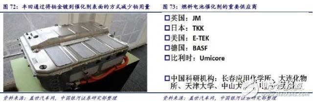 燃料電池產業鏈研究之技術路線產業鏈篇