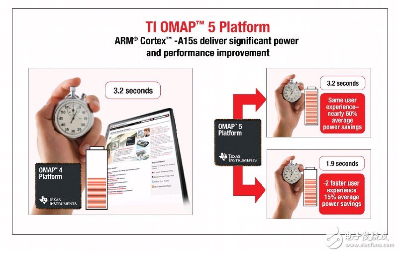 TI OMAP5 平臺性能示意圖