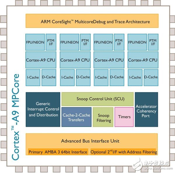 ARM Cortex-A9 架構示意圖