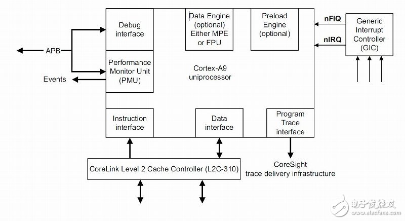 ARM Cortex-A9 工作流程示意圖