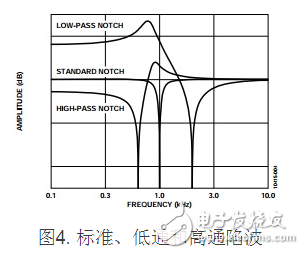 圖4. 標(biāo)準(zhǔn)、低通和高通陷波