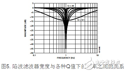 圖5. 陷波濾波器寬度與各種Q值下的頻率之間的關(guān)系