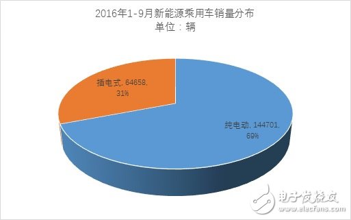 9月份新能源乘用車銷量近3萬輛 相比同期增長65%