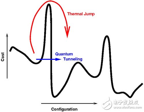 紅色為模擬退火算法，黑色為量子退火算法