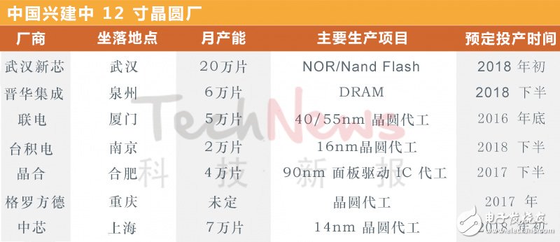 中國12寸晶圓廠、產能及興建計劃