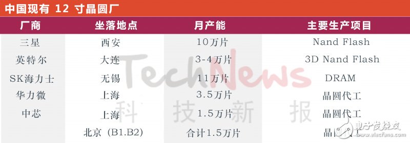 中國12寸晶圓廠、產能及興建計劃