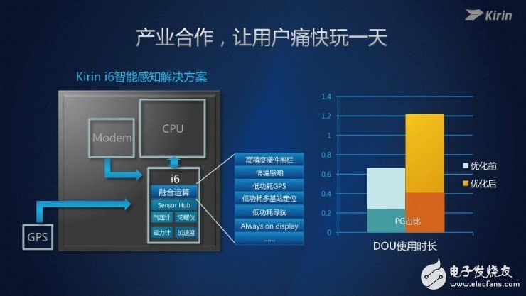 麒麟960處理器正式發布 GPU性能僅次于蘋果A10