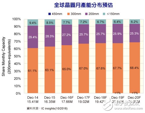 全球12寸晶圓產能持續擴增 18寸技術障礙未克服