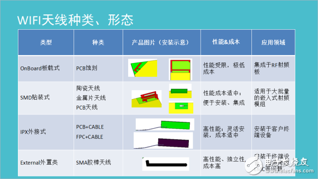 天線種類(lèi)