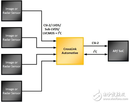 為汽車ADAS和信息娛樂系統(tǒng)實現(xiàn)移動接口橋接