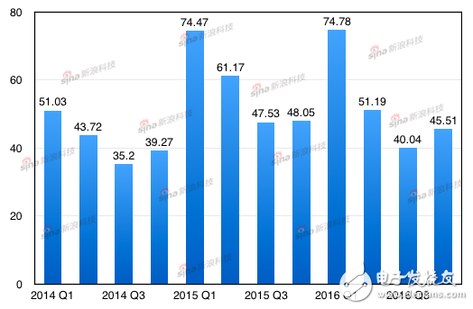 iPhone近三年來每季度銷量（橫軸為蘋果財季，銷量單位：百萬臺）