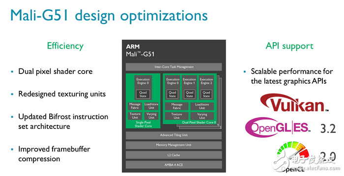 ARM Mali-G51 GPU發(fā)布 支持VR