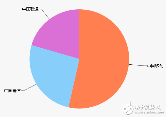 三大運營商4G業務整體提升 拉動傳統語音短信服務跟跑