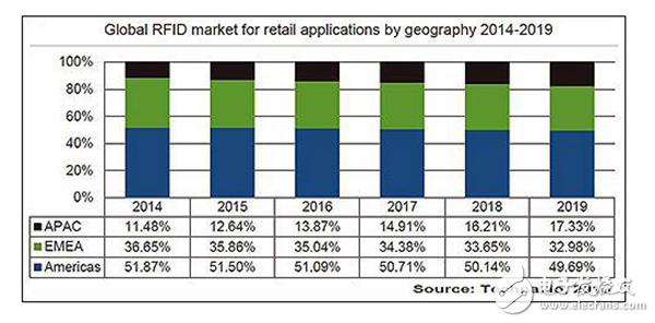 RFID技術應用總量激增 在零售業領域備受青睞