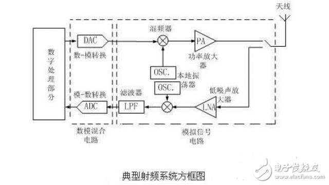 射頻技術—典?型的射頻電路