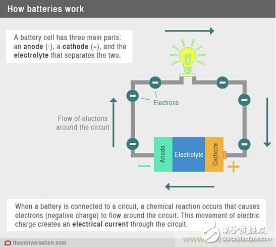 獨(dú)家剖析一枚電池的前世與今生