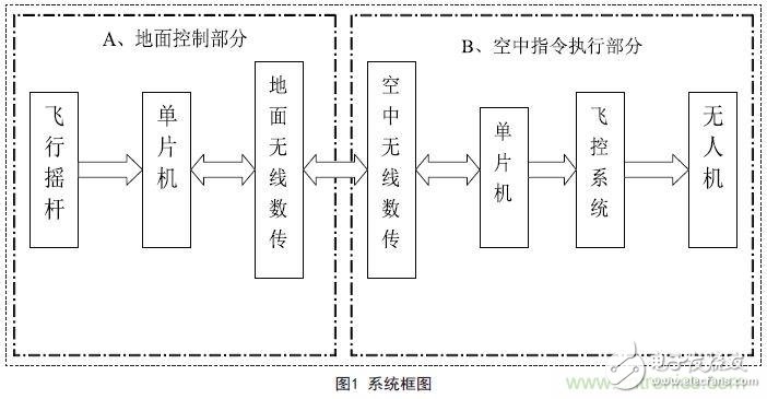 物美價廉的無人機搖桿微控制器設計方案，接著不謝！