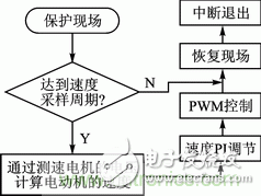 基于PWM模塊和CWG模塊的直流電機伺服系統(tǒng)設(shè)計