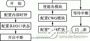 基于PWM模塊和CWG模塊的直流電機伺服系統(tǒng)設(shè)計