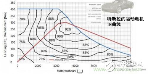 為什么傳統測功機不能用于電動汽車電機試驗