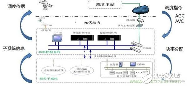 提高電網友好性，優秀逆變器應有的十八般武藝