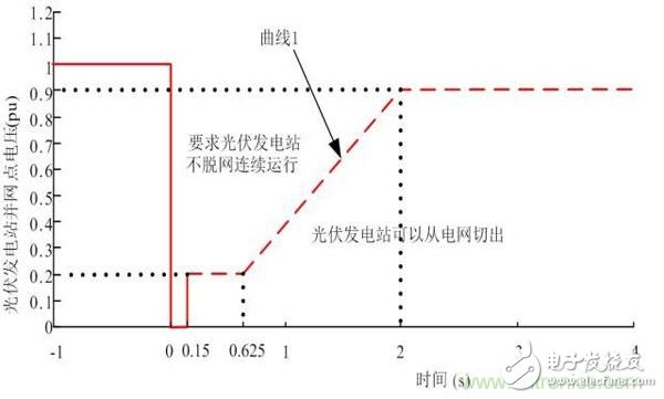 提高電網友好性，優秀逆變器應有的十八般武藝