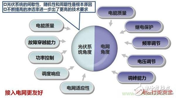 提高電網友好性，優秀逆變器應有的十八般武藝