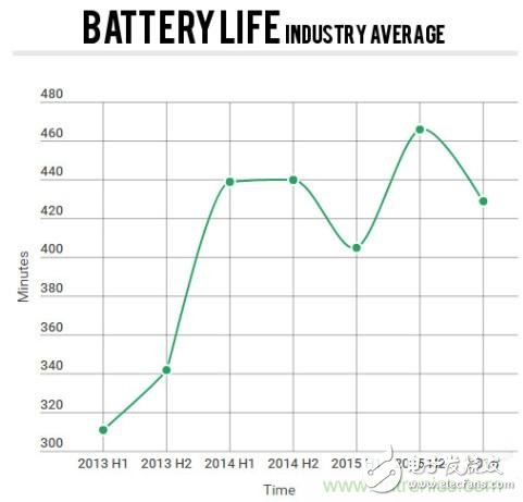 電池壽命與減肥拼反彈，是誰“坑”消費者還是廠商？