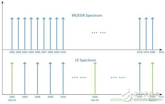 射頻頻譜，藍牙BR/EDR vs. Bluetooth Smart