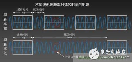 如何讓示波器抓到低概率的異常信號(hào)，在調(diào)試中一覽無(wú)余？