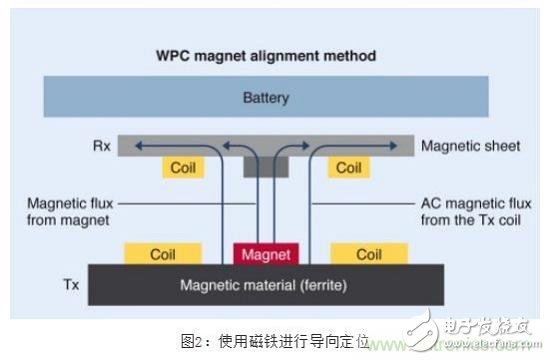 TDK無線電力傳輸線圈，輕松滿足WPC最嚴的Qi規格