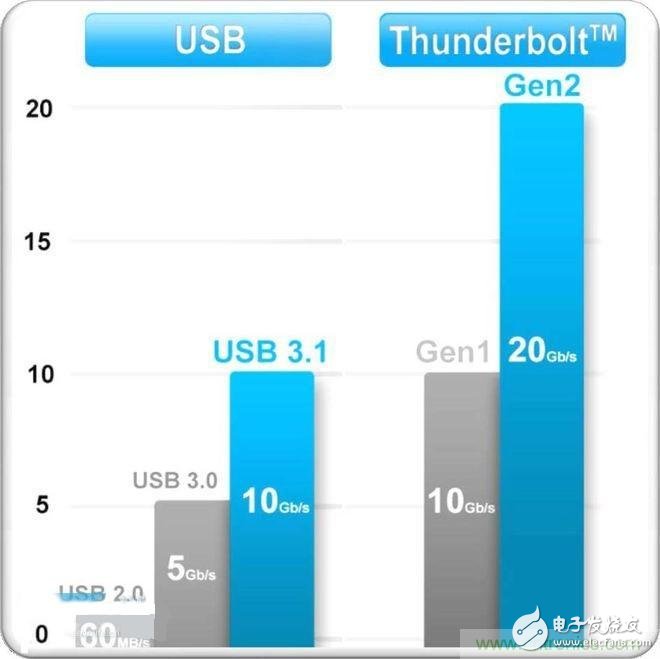 捉摸不透的USB接口名稱，三句話理清USB標準亂象