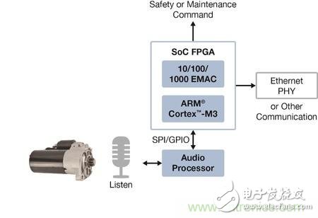 FPGA和音頻處理器實現獨特工業應用