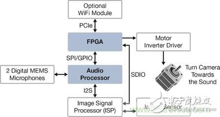 FPGA和音頻處理器實現獨特工業應用
