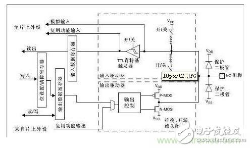 STM32中GPIO是如何工作的？想知道嗎？