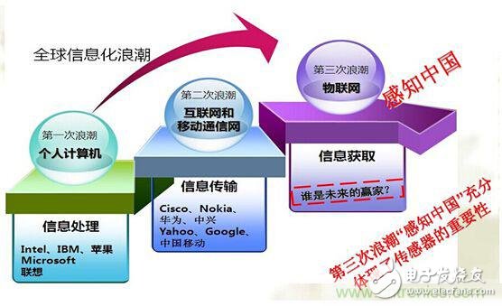 全球物聯網及傳感器產業未來發展趨勢