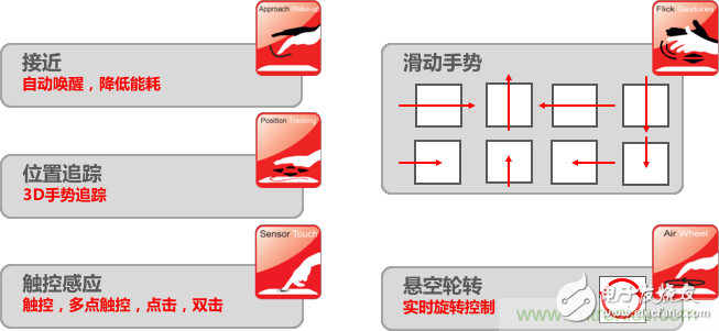 基于電場感應原理的3D手勢識別技術，你會玩嗎？