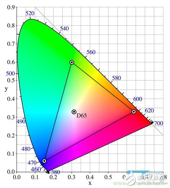 趨勢or過渡，量子點屏幕真的優于OLED？