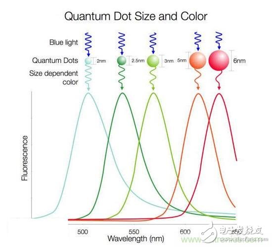 趨勢or過渡，量子點屏幕真的優于OLED？